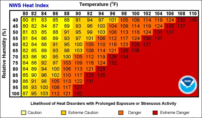A high heat index will lead to corn sweat in places where corn is grown